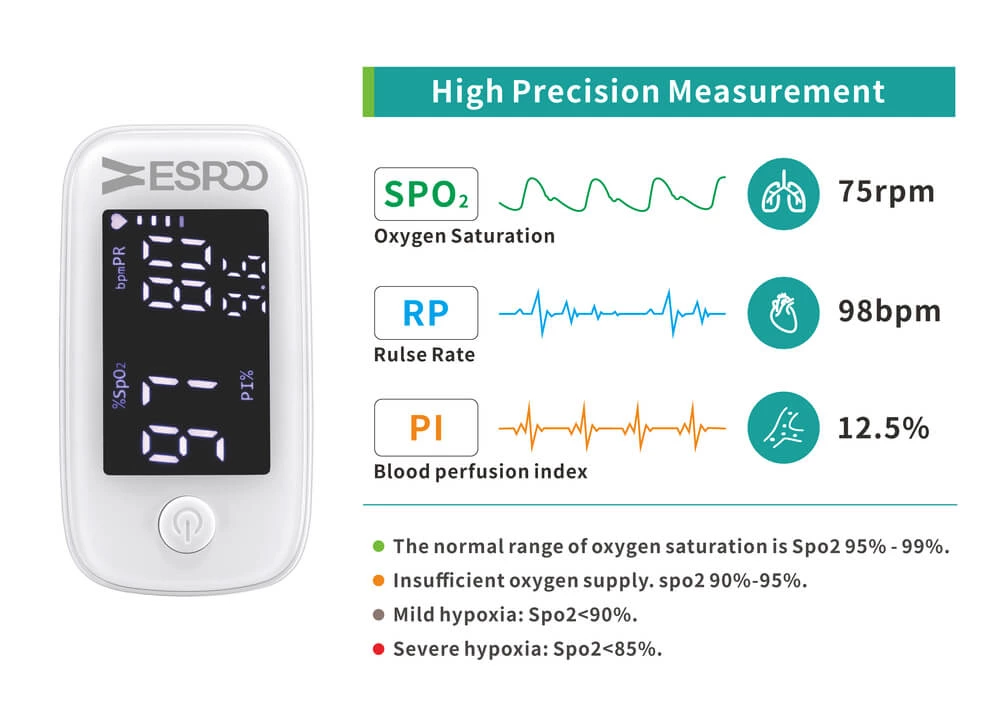 Oxygen Saturation Meter